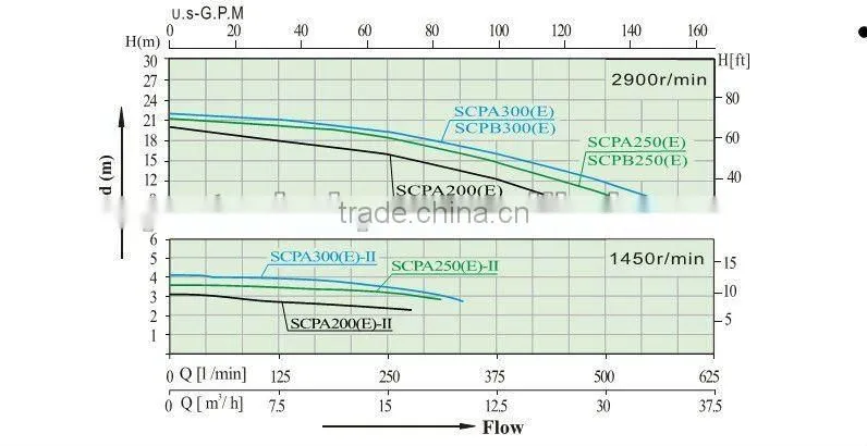 high efficient single or two speed swimming pool pump
