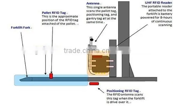 UHF RFID Forklift Bluetooth Reader - SID Global UF-001