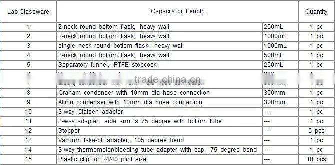Laboratory Organic Chemistry Glass sets for Synthesis, Extraction, Distillation & Reactions