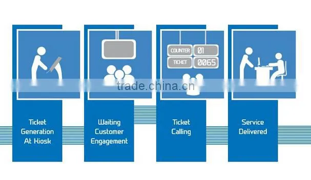 OEM Wireless Bank Electronic Queuing Management Systems(EQMS)
