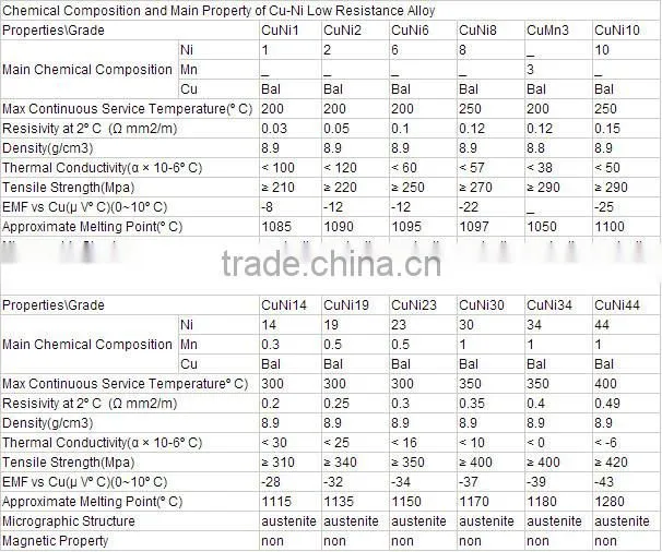 Copper nickel strip