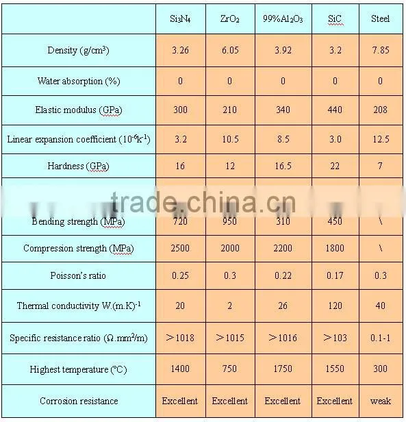 all kinds ceramic bearing of zirconia ceramic