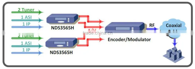 NDS356xH DVB-S2 HD IRD with BISS and dual audio and dolby digital 5.1