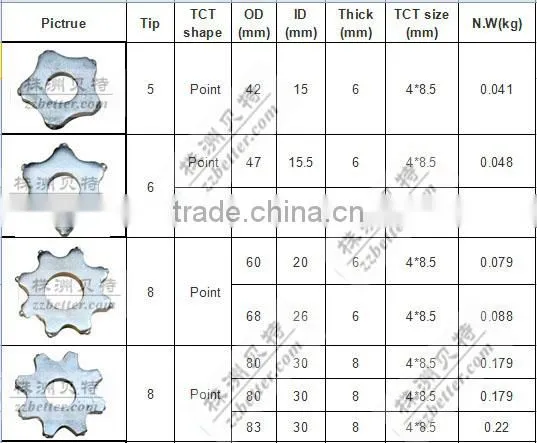 carbide blade of asphalt pavement