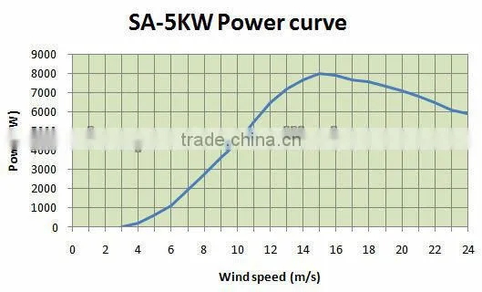 Residential small wind turbine generator 5kw 220v
