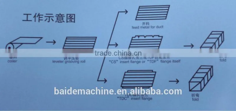Duct Forming Machine 2 and 3 Economic Type Duct production line 2,3