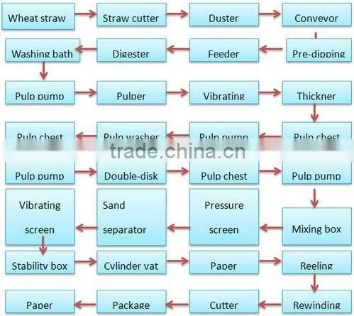 1575 mm high quality kraft paper manufacturing machine for sale