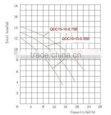 QDC series Stainless Steel water pump,stainless steel impeller submersible pump
