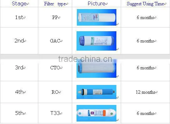 five stage ro water filter parts price with electricity