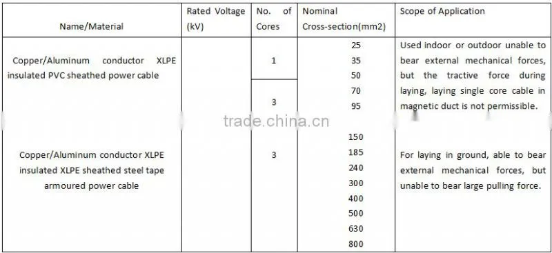 6-35kV Medium Voltage Fire Retardant Alumium Conductor XLPE insulated PVC sheathed power cable Electrical Wires Cable Z(K)-YJLV