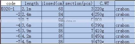 The MOQ is 50pcs Sheran fishing rods Carbon rods