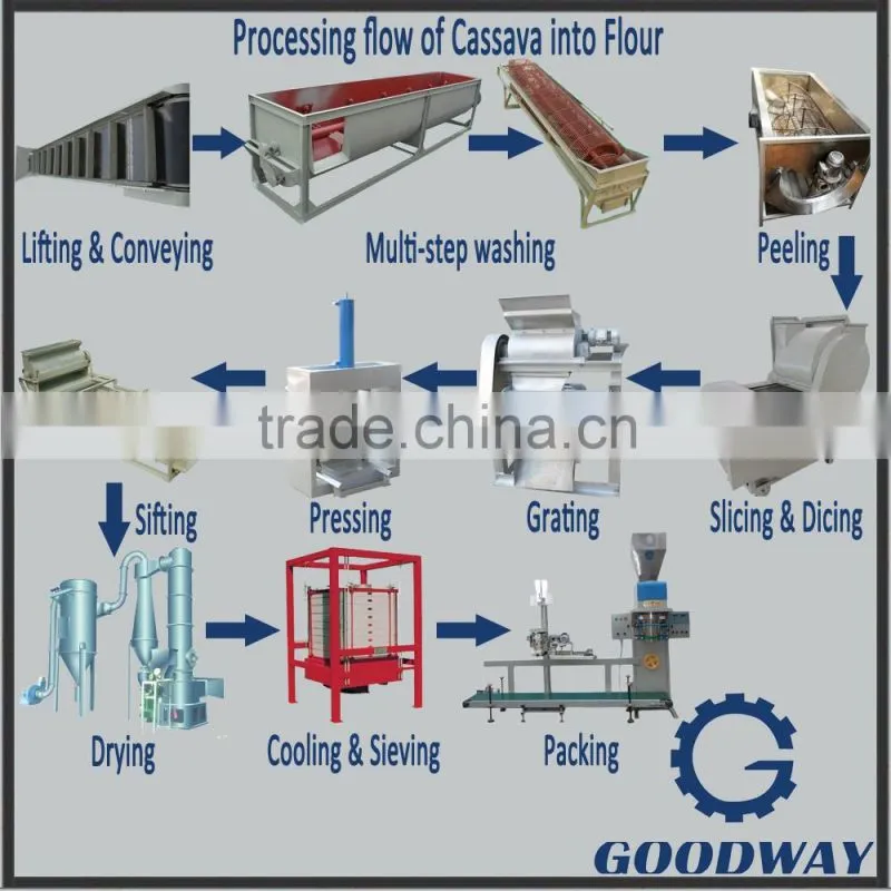 10T/day Tapioca flour making equipment | cassava flour processing machine