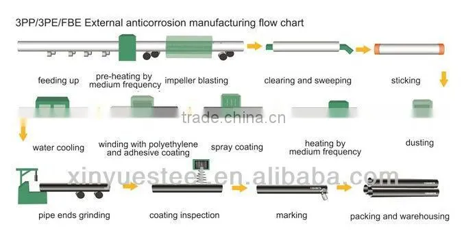 3LPE 3PP FBE External Anti-corrosion of welded Steel Pipeline