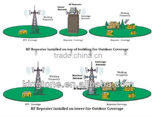 GSM 850 RF band selective cellcular Repeater