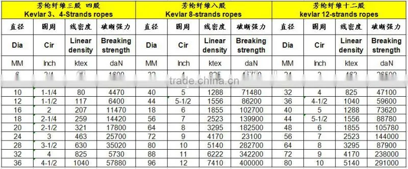 6mm 12-Strand Aramid kevlar Rope With Thimble