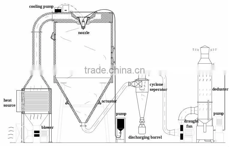 Instant Coffee Spray Dryer