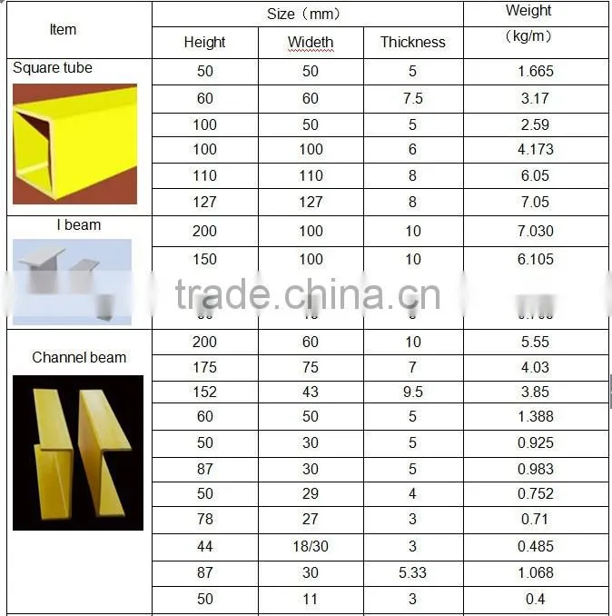 plastic building material for FRP plastic profiles