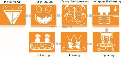 Anko Automatic High Capacity Wonton Machine