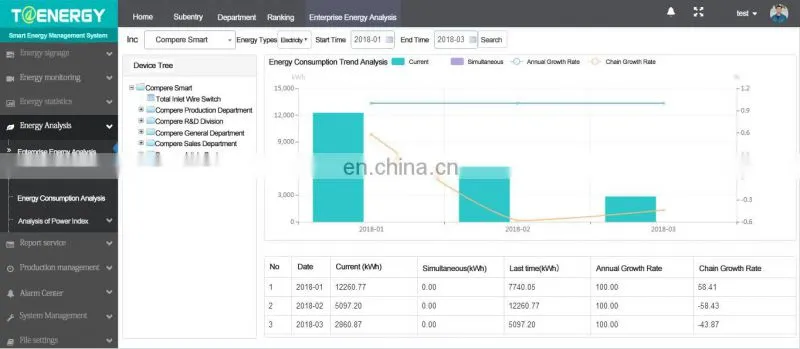 Factory wholesale 2019 new design energy distribution system smart power electric for meter