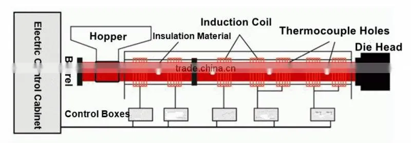 High Frequency Induction Heating