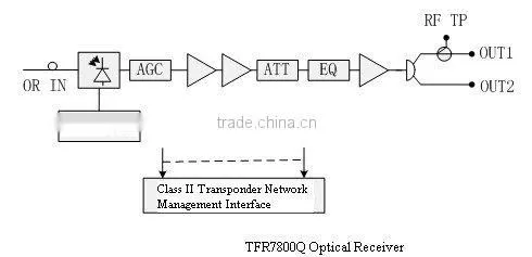 TFR7800Q FTTB LED indicator Optical Receiver