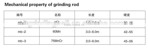 wholesale popular new product wear resistant grinding rods