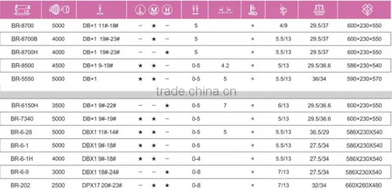 BR-6150 Common Lockstitch Machine Series