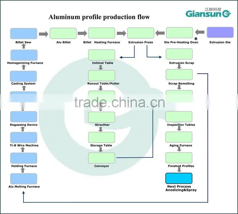 15 years experience Turnkey complete aluminum extrusion plant/aluminum extrusion press 1800Ton
