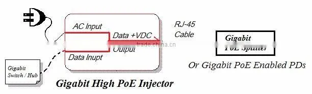 48W/24V Gigabit High PoE Injector
