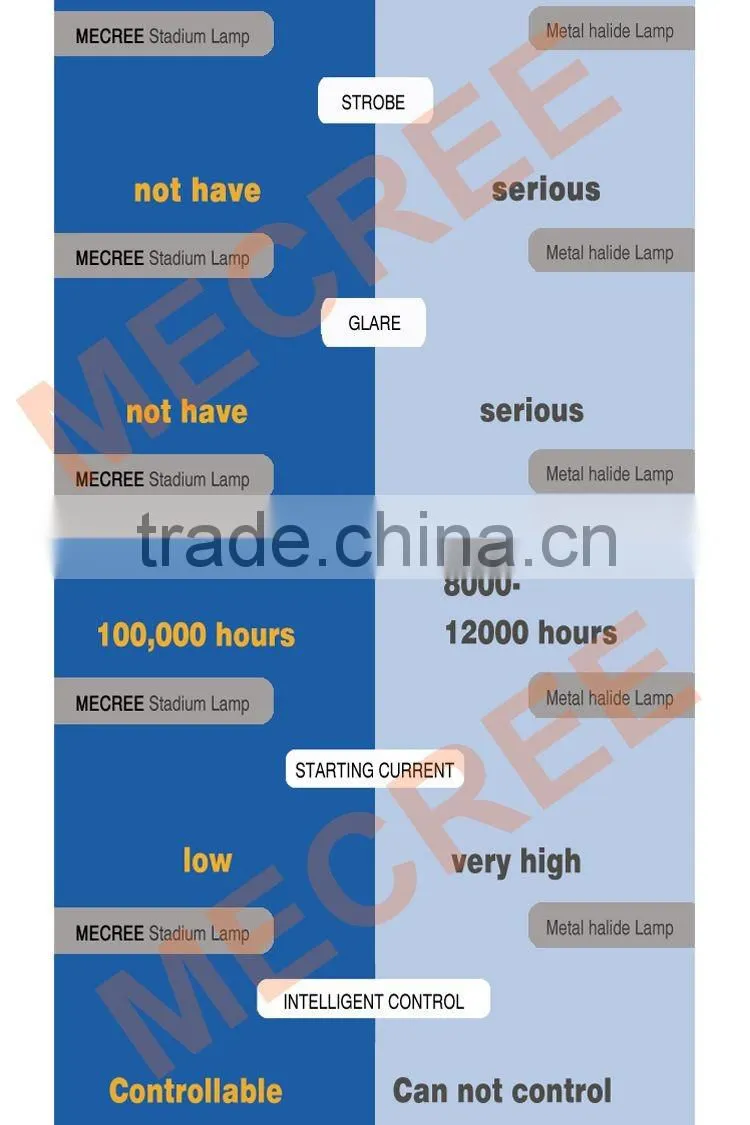IP67 CE FCC RoHS outdoor 600 watt led flood light