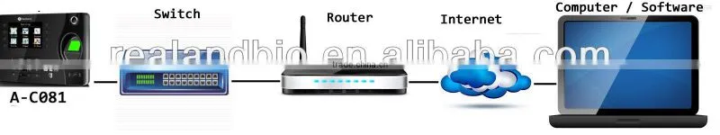 tcp ip usb cable fingerprint reader time attendance A-C081