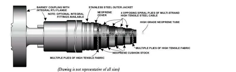 API 16C Choke and Kill high hose