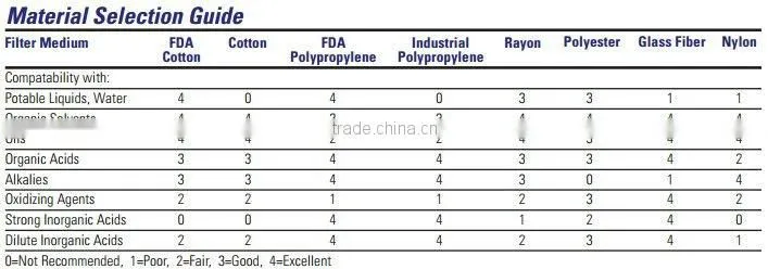 cotton wound filter cartridges for air/gas(factory)