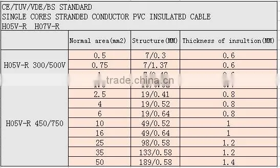 New design H05V-R/H05V-K 16mm2 building wire Pvc coated Electric wire