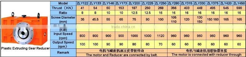 GUOMAO ZLYJ Series Extruder Gear Boxes