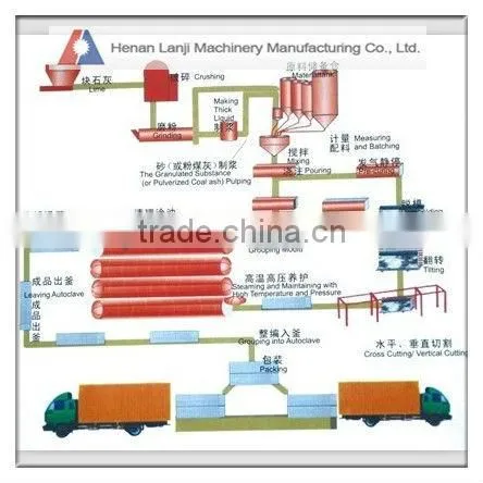 China hot selling hollow aac blocks cutting machine from China manufacturer