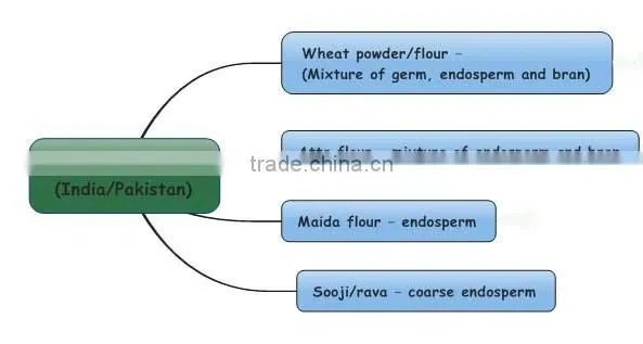 whole wheat flour mill
