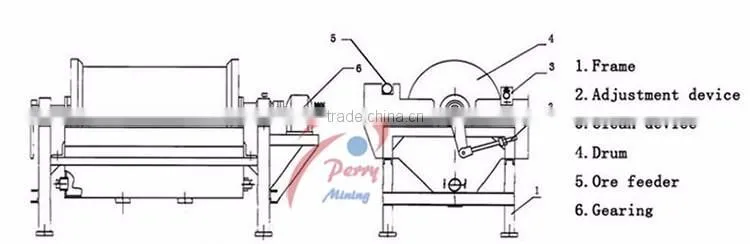 CTB Series Wet Magnetic Separator Machine, Cheap Magnetic Separator Price