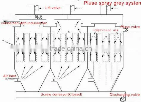 Portable dust collector/Cyclone dust collector/ saw dust collector