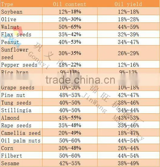 healthy oil Coconut oil Squeezing machine/Screw cold coconut oil Squeezing machine for Burma
