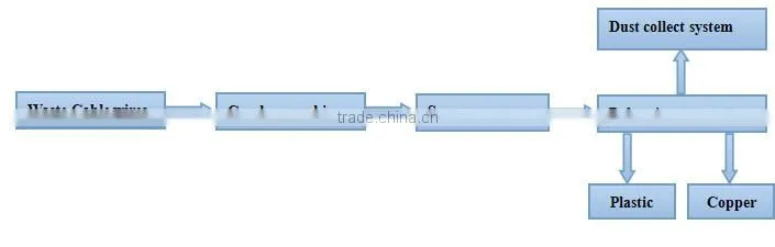 Used copper wire granulator cable recycling machine for sale
