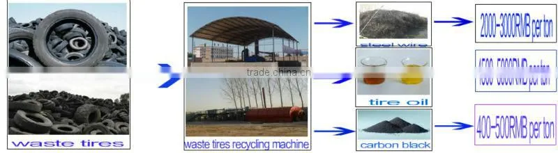horizontal rotation tire oil refining machine with X-ray test 100% Safety
