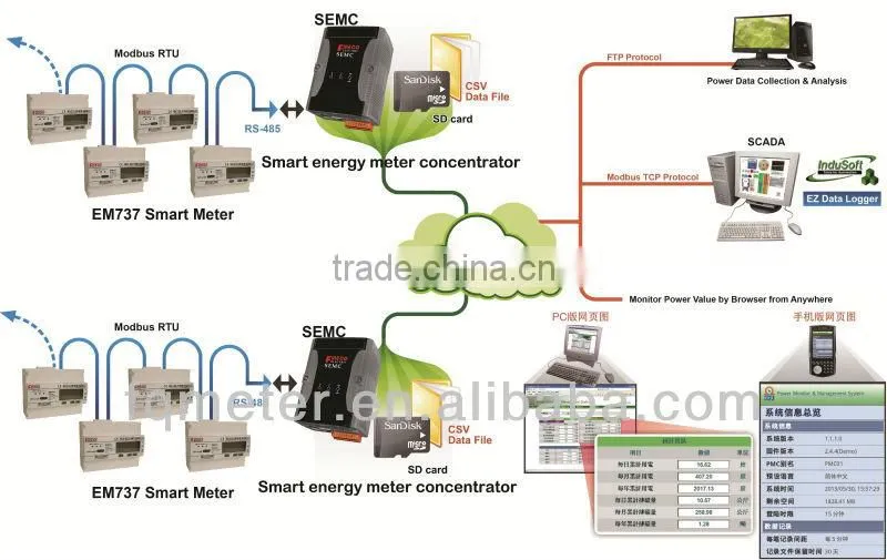 MID certificated CT connected 3 phase kWh meter