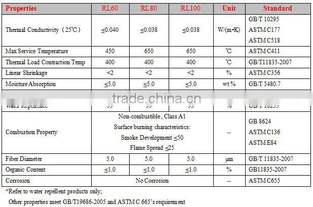 Thermal Insulation Debnsity 80kg/m3 Aluminum Foil Water Resistant Blanket with 4000*900*60mm