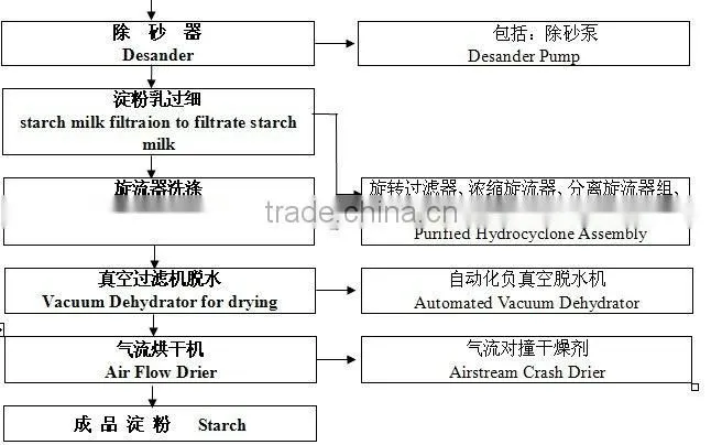 pure sweet potato starch production equipment