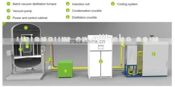 Hard Zinc Hot Galvanizing Zn Residue (Zn/Fe/Al alloy) Recovery Vacuum Distillation System