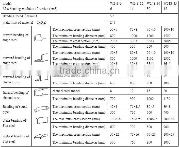 China suppliers 2015 Horizontal Profile Bender/Hydraulic profile bending machine