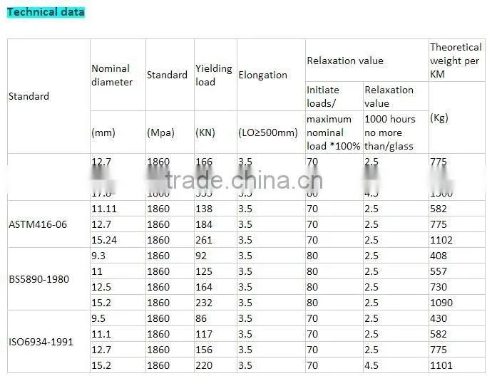 China direct sale galvanized pc strand steel wire price list