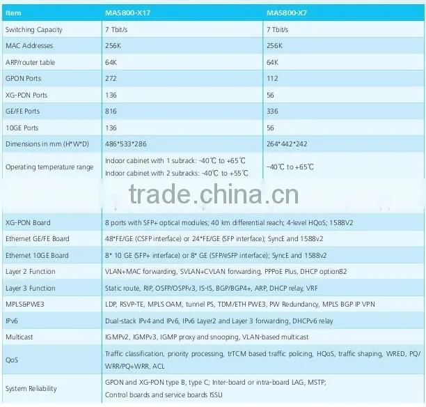 Huawei MA5800-X7 Huawei smart NG-OLT SmartAX MA5800