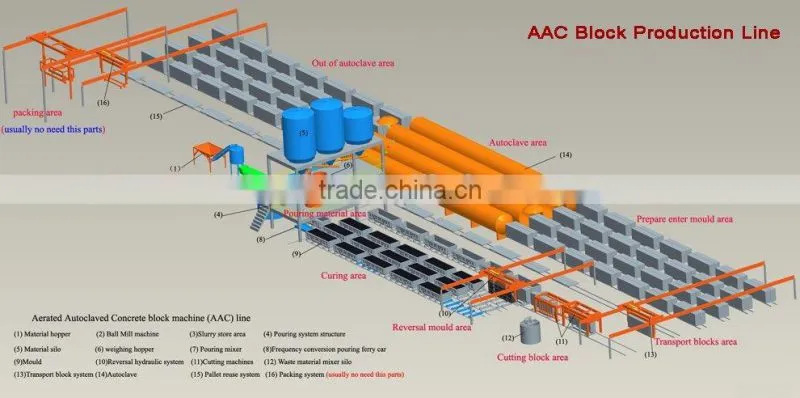 Sinoder supply Autoclaved aerated concrete AAC block plant manufacturing equipments